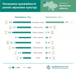 Урожайність ранніх культур по всіх областях України за 2016-2017 рр. за даними Урожай Онлайн 