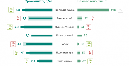 Урожайність ранніх культур по всіх областях України за 2016-2017 рр. за даними Урожай Онлайн 