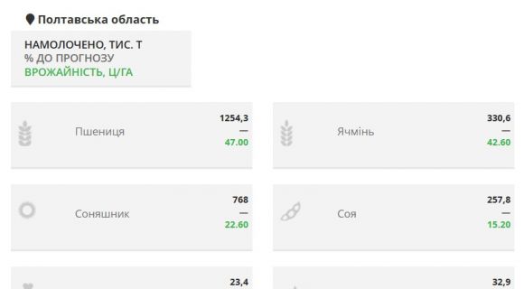 Темпи жнив на Полтавщині станом на 25 вересня 2025 року