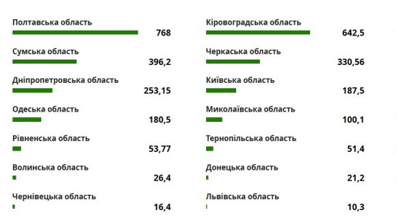Темпи збирання соняшника станом на 25 вересня, тисяч тонн