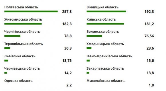 Темпи збирання сої станом на 25 вересня, тисяч тонн