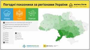 Інфографіка АгроПогода України 2015-2020 рр. дозволить аграріям аналізувати погоду