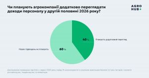 Зарплати в агросекторі за пів року зросли на 10–20% — дослідження
