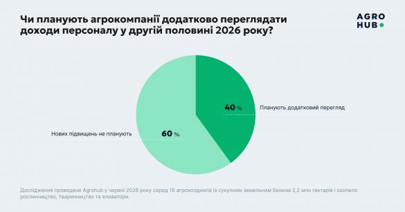 Зарплати в агросекторі за пів року зросли на 10–20% — дослідження