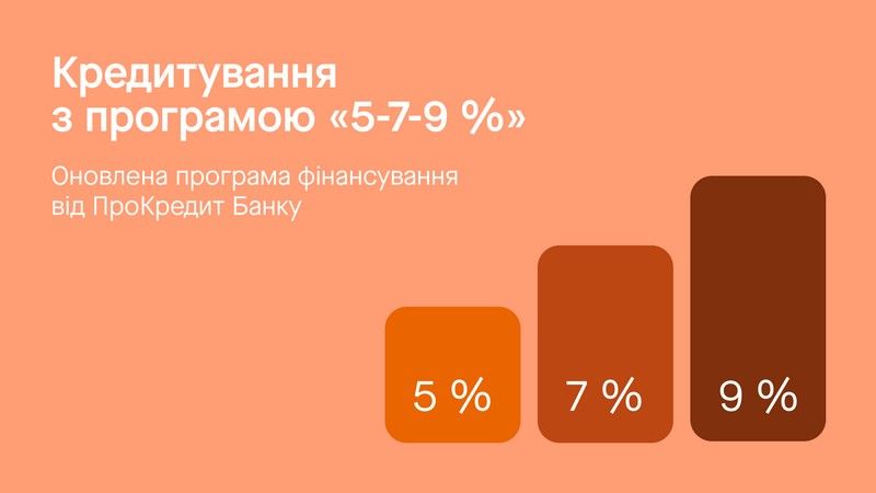 ПроКредит Банк поєднав «5-7-9%» із партнерськими програмами