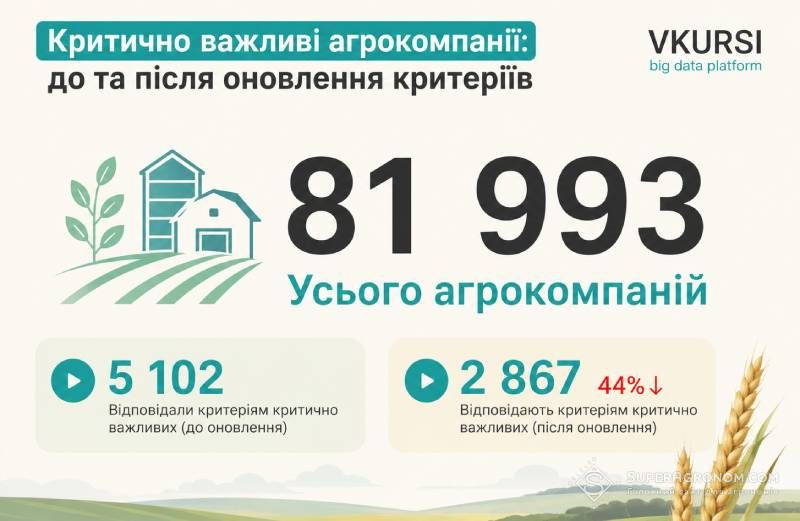 Понад 40% агрокомпаній можуть втратити статус критичних після посилення критеріїв Понад 40% агрокомпаній можуть втратити статус критичних після посилення критеріїв