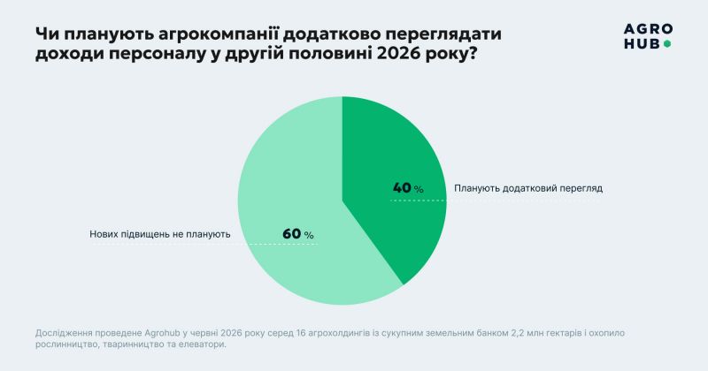 Зарплати в агросекторі за пів року зросли на 10–20% — дослідження Зарплати в агросекторі за пів року зросли на 10–20% — дослідження