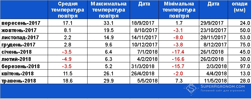 Метеодані по Харківській області у вересні 2017 - травні 2018 рр., за даними «Август-Україна»