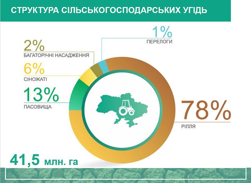 Структура сільськогосподарських угідь в Україні