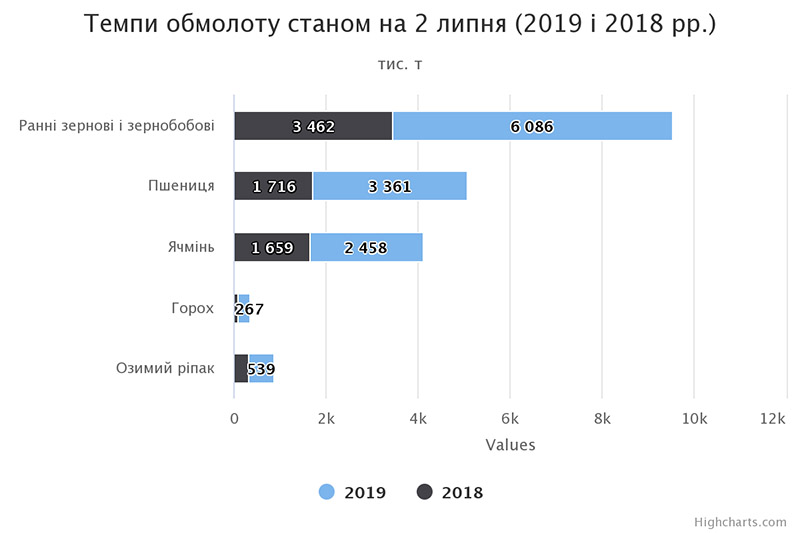 Темпи обмолоту станом на 2 липня (2018-2019 рр.)