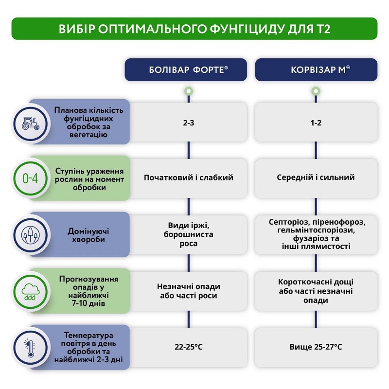 Табл. 1. Рекомендації щодо вибору фунгіциду для обробки зернових у фазу ВВСН 37-49