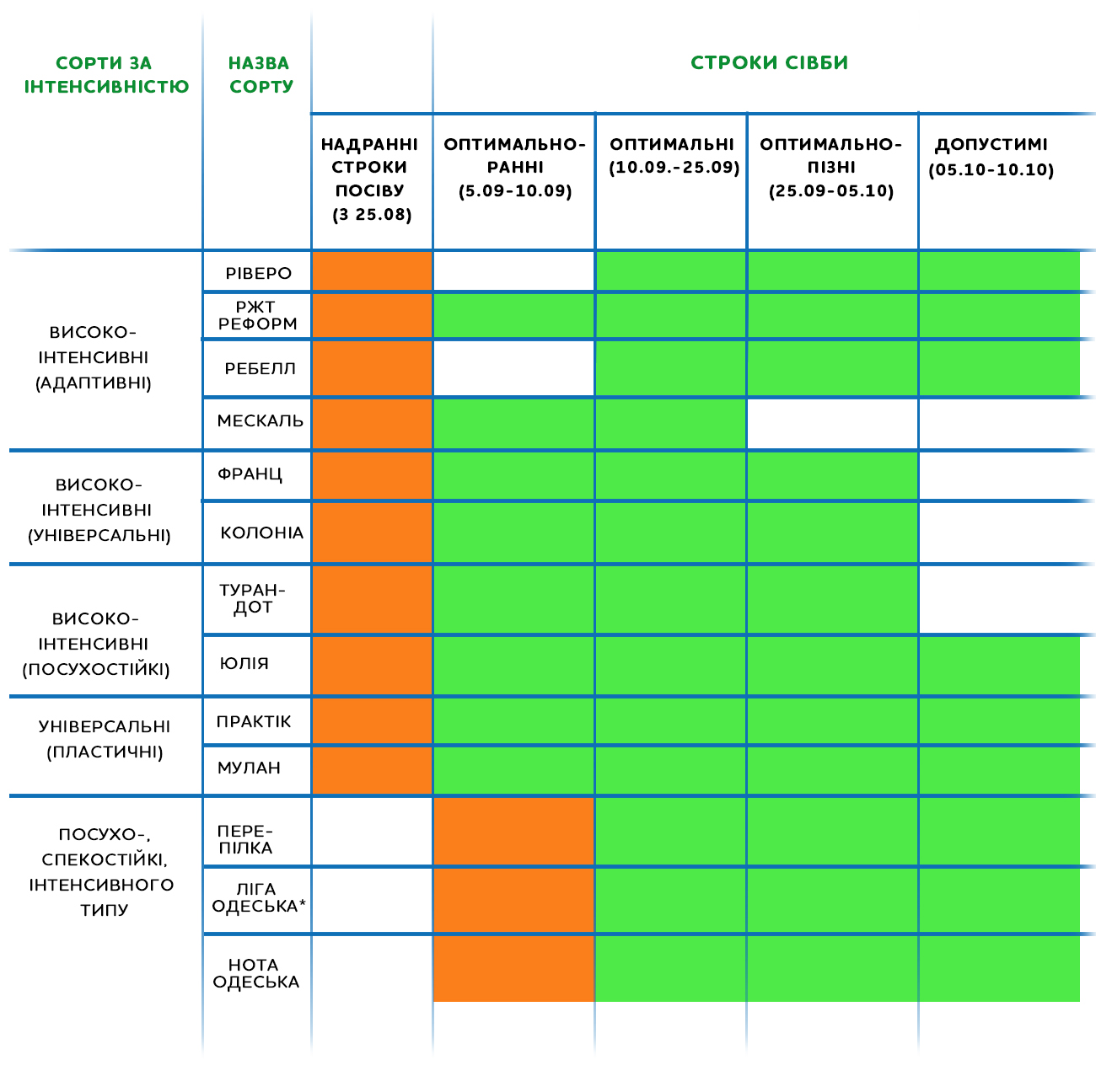 Таблиця 2. Вимоги сортів до строків сівби (оранжевий - допустимі показники, зелений - оптимальні показники)