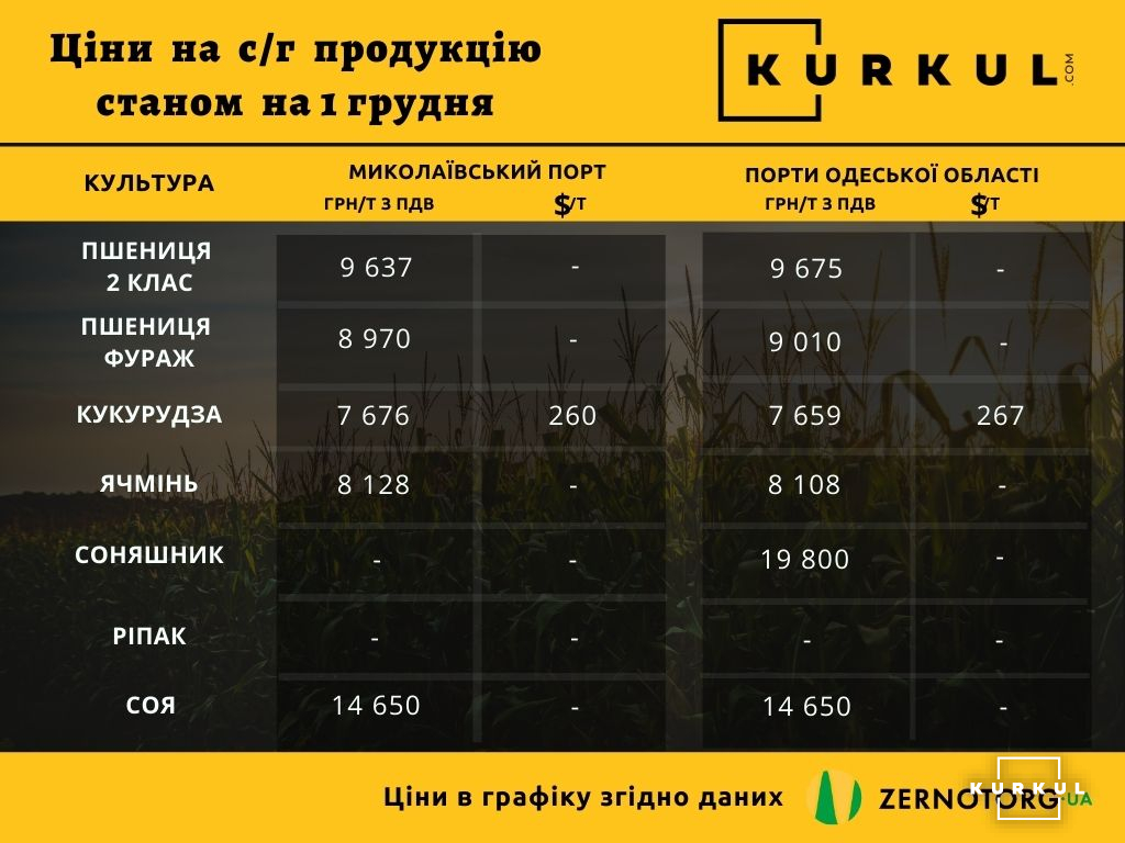 Ціни на сільгосппродукцію в Україні станом на 1 грудня 2021 р.