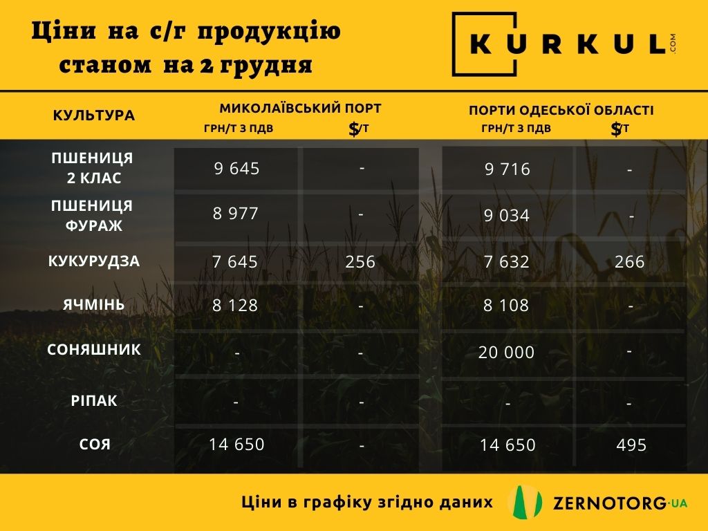 Ціни на сільгосппродукцію в Україні станом на 2 грудня 2021 р.