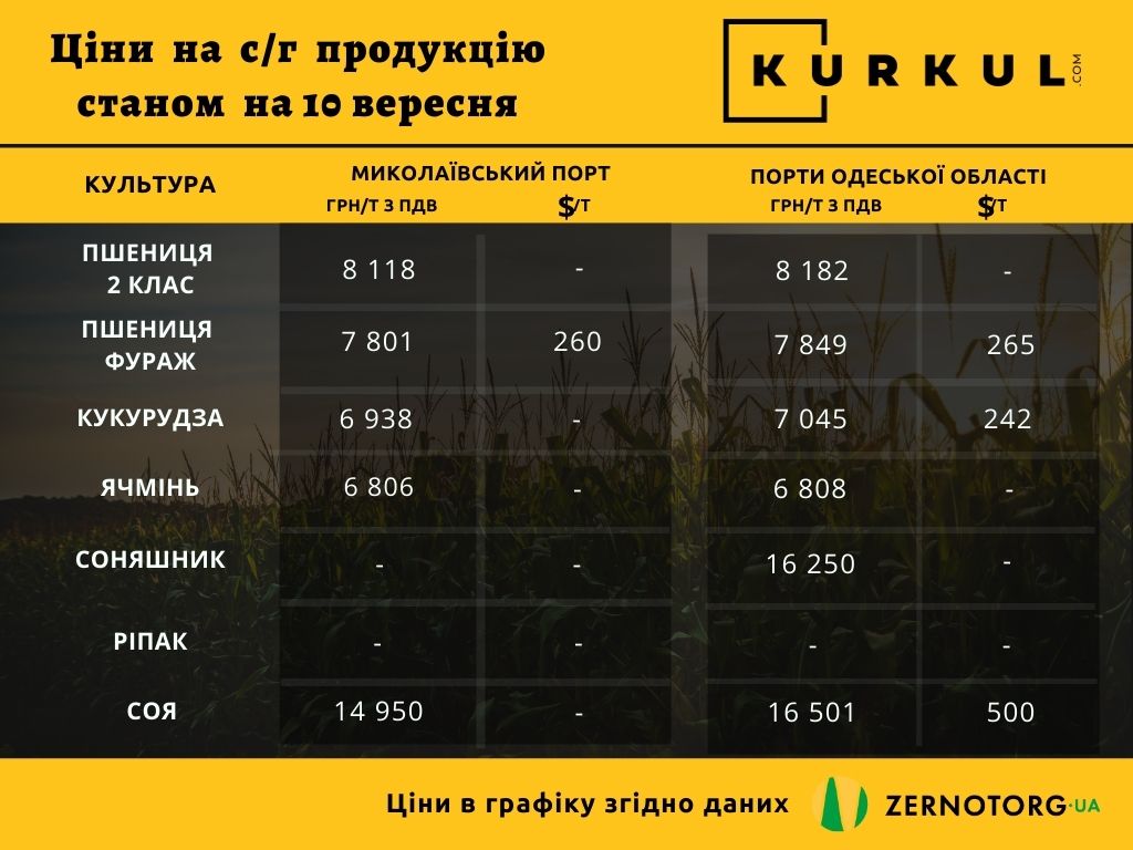 Ціни на сільськогосподарську продукцію в Україні, станом на 10 вересня 2021 р.