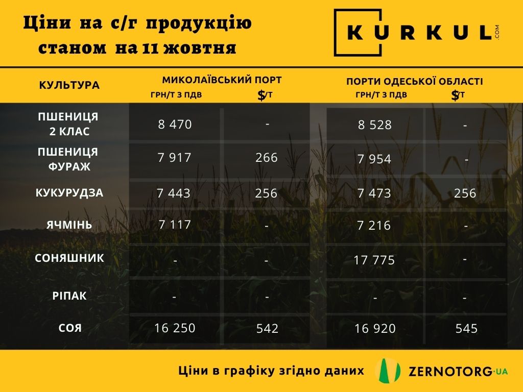 Ціни на сільгосппродукцію в Україні, станом на 11 жовтня 2021 р.