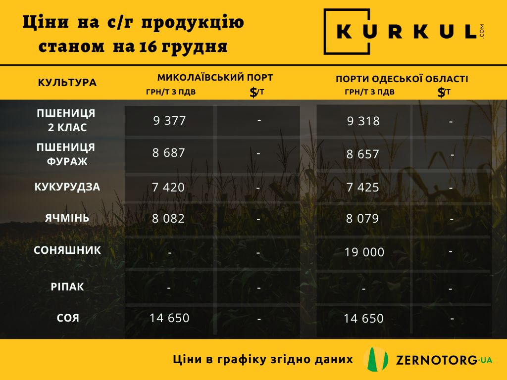 Ціни на сільгосппродукцію в Україні, станом на 16 грудня 2021 р.