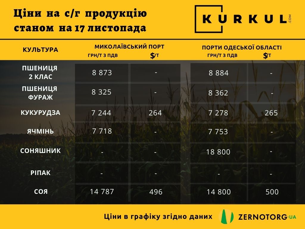 Ціни на сільгосппродукцію в Україні станом на 17 листопада 2021 р.