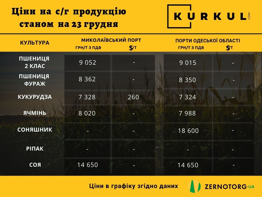 Ціни на сільгосппродукцію в Україні станом на 23 грудня 2021 р.