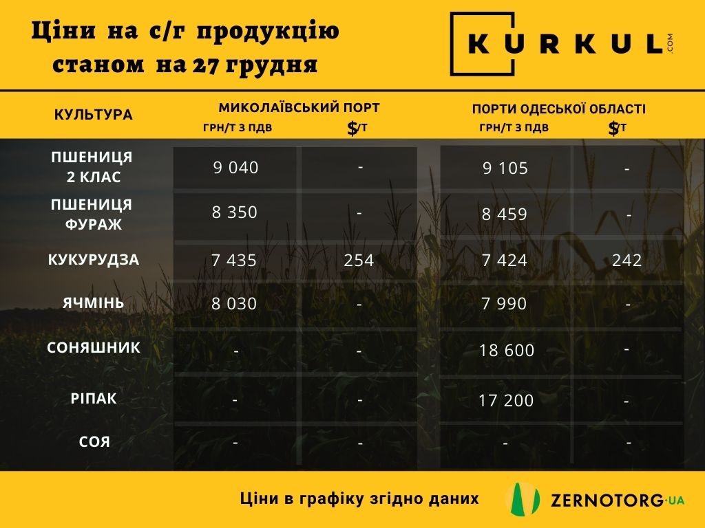 Ціни на сільгосппродукцію в Україні станом на 27 грудня 2021 р.