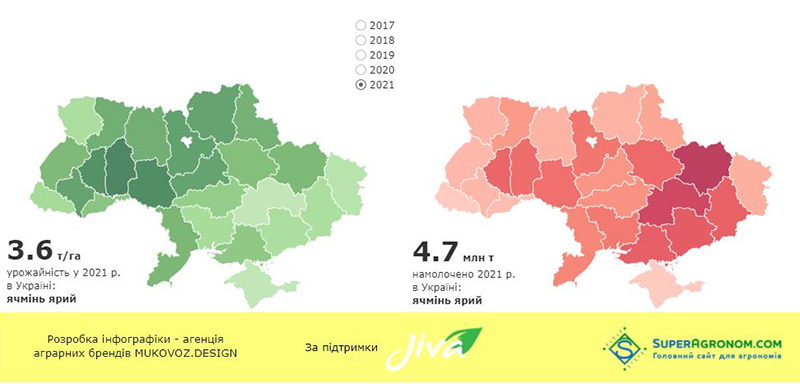 Урожайність та обсяги збирання ярого ячменю в Україні у 2021 р.