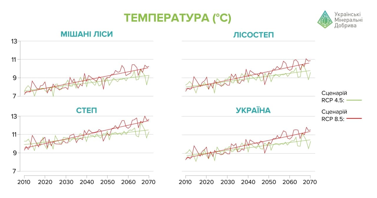 Прогнозована зміна клімату за сценаріями ООН RCP 4.5 та 8.5