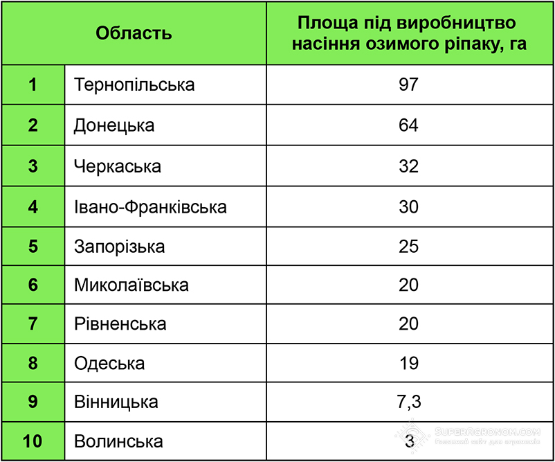 Площі під виробництво насіння озимого ріпаку (за даними Насіннєвої асоціації України)