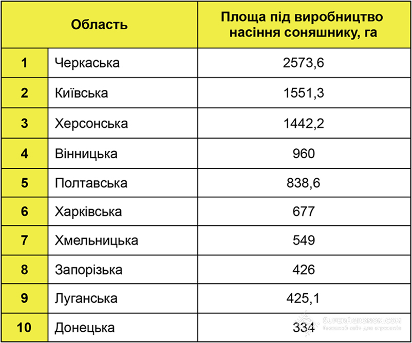 Площі під виробництво насіння соняшнику (за даними Насіннєвої асоціації Україна)