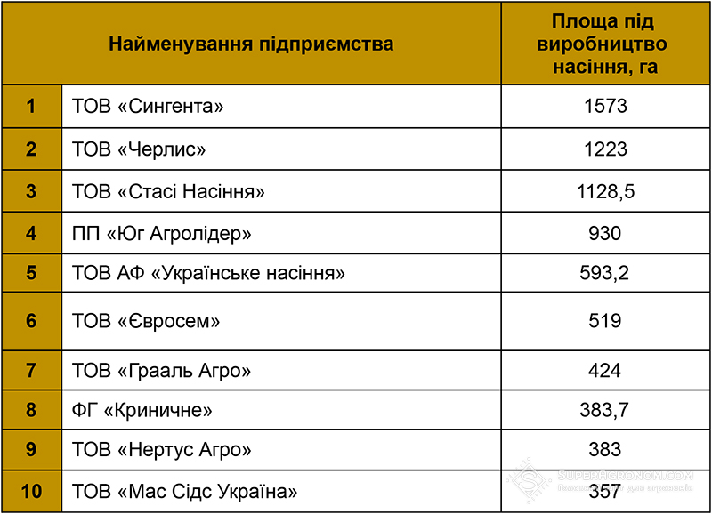 Площі під виробництво насіння соняшнику в господарствах (за даними Насіннєвої асоціації України)