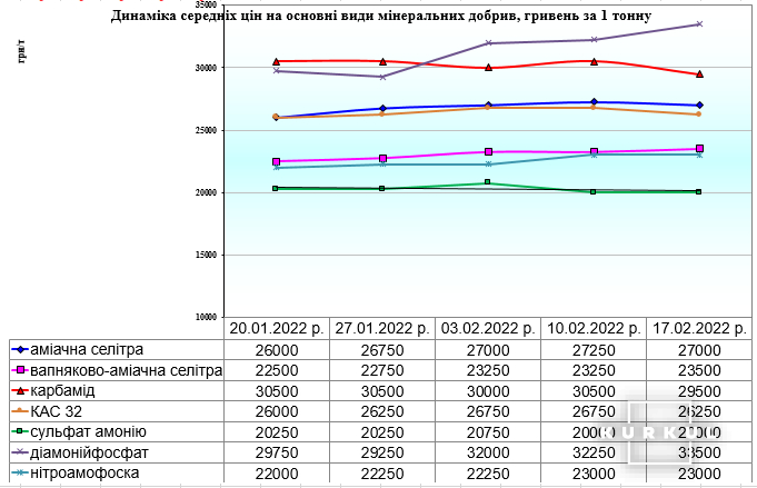 Динаміка середніх цін на міндобрива