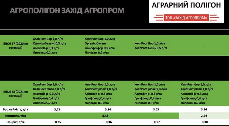 Результати застосування мікродобрив Хелпрост