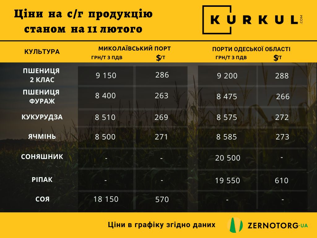 Ціни на сільгосппродукцію в Україні, станом на 11 лютого 2022 р.