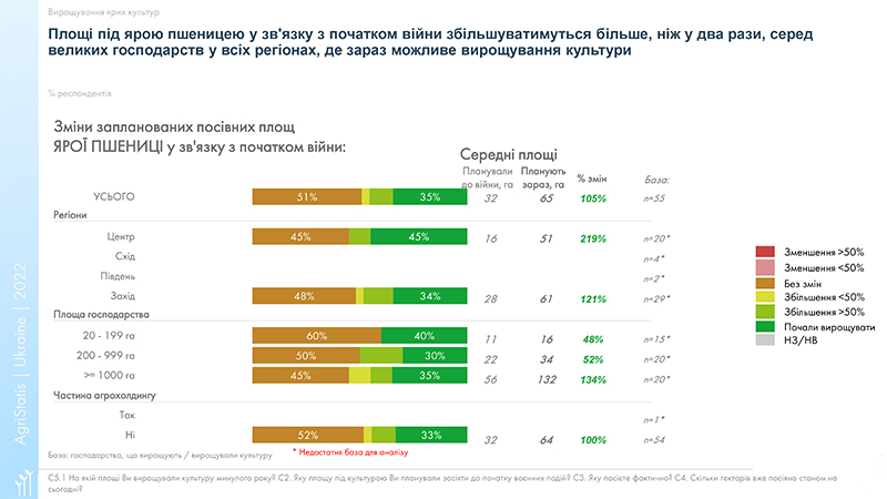 Даноі опитування, проведеного AgriStatis, щодо зміни площі під ярою пшеницею в сезоні-2022