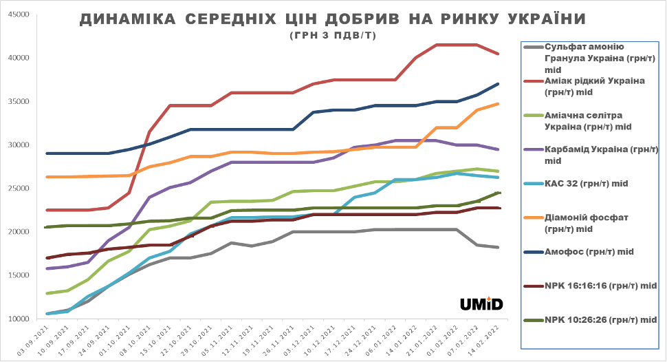 Ціни на міндобрива в Україні, станом на 14 лютого 2022 р.