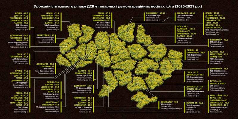 Карта врожайності озимого ріпаку ДСВ