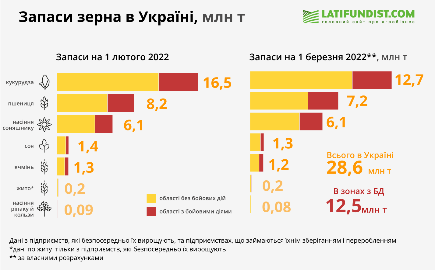 Запаси зерна в Україні