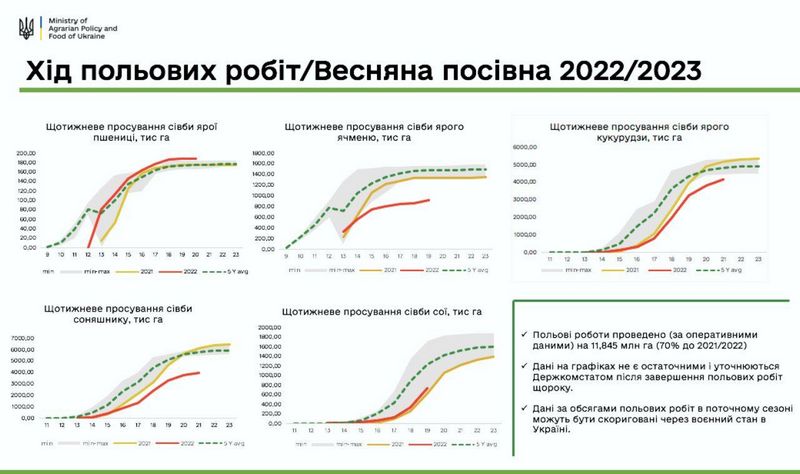 Дані Мінагрополітики щодо посівної 2022