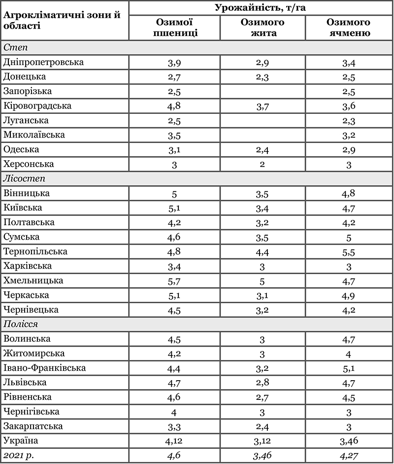 Прогноз урожайності озимих зернових культур у 2022 році в Україні