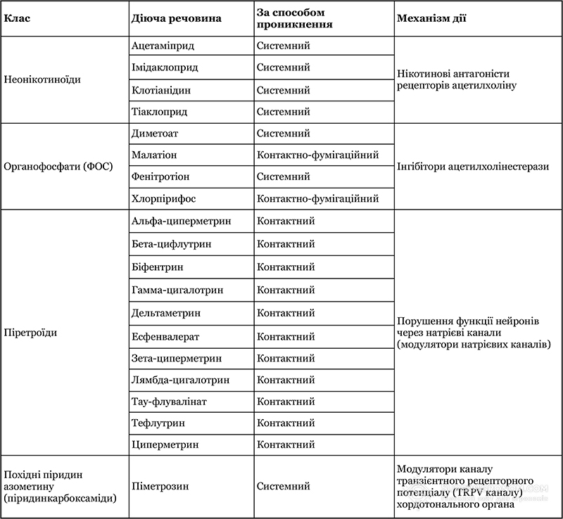 Таблиця 1. Класифікація інсектицидів, що використовуються на ріпаку, за хімічним складом та механізмом дії