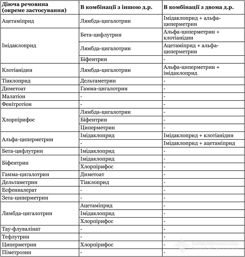 Таблиця 2. Комбінація діючих речовин інсектицидів, що використовуються на ріпаку