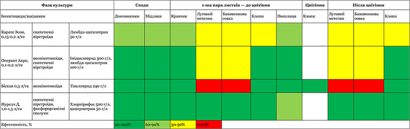 Спектр дії та застосування інсектицидів на соняшнику