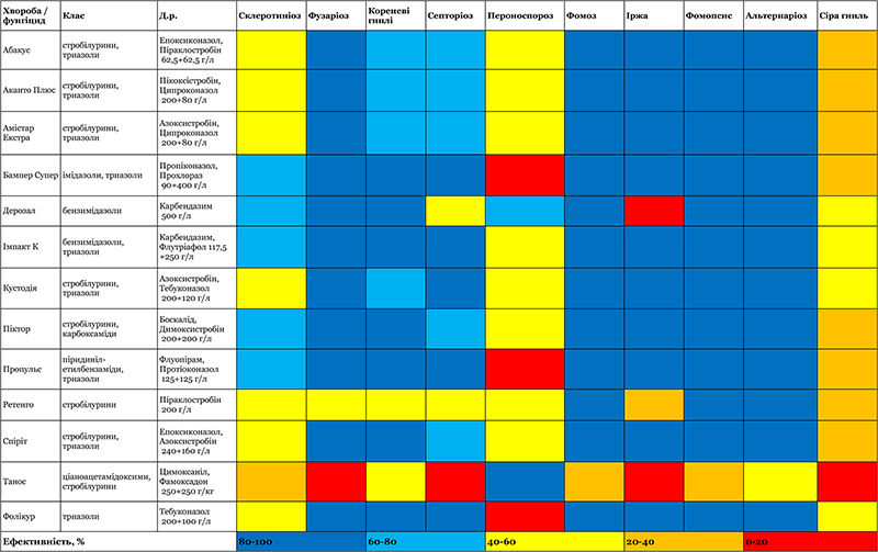 Спектр дії основних фунгіцидів проти хвороб соняшника (для збільшення зображенн натисніть на картинку)
