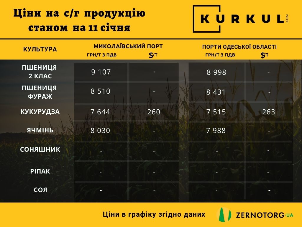 Ціни на сільгосппродукцію в Україні, станом на 11 січня 2022 року