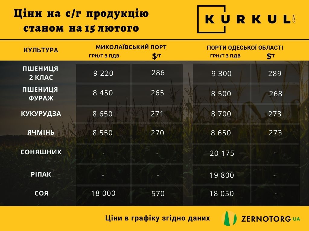 Ціни на сільгосппродукцію в Україні, станом на 15 лютого 2022 р.