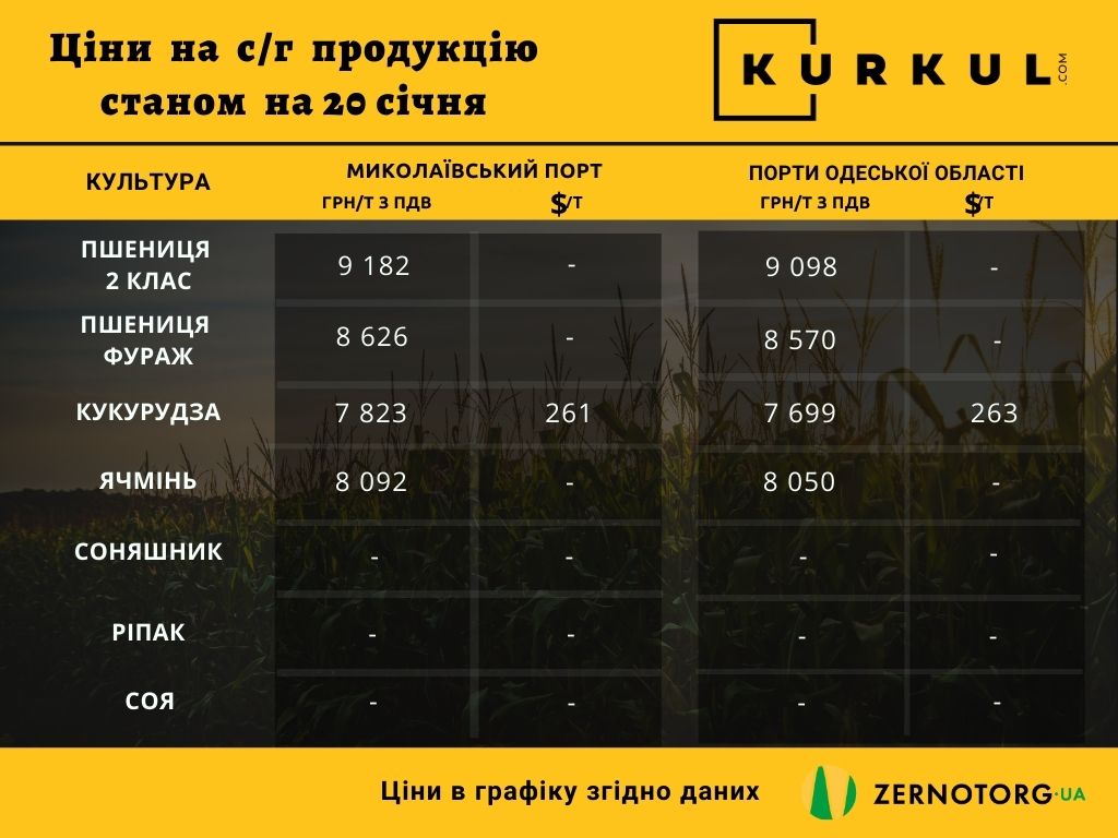Ціни на сільгосппродукцію в портах України, станом на 20 січня 2022 року