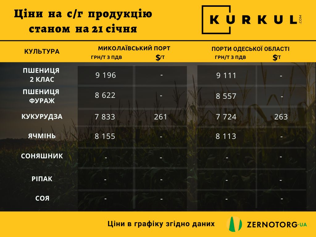 Ціни на сільгосппродукцію в Україні, станом на 21 січня 2022 року