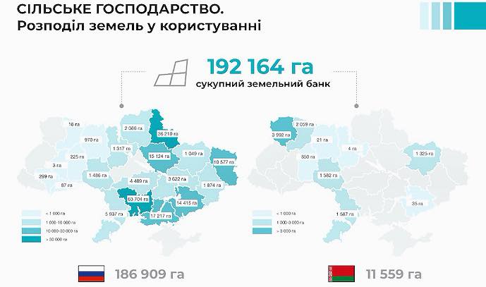 Розподіл земель у користуванні