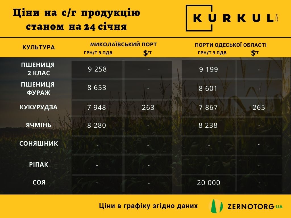 Ціни на сільгосппродукцію в Україні, станом на 24 січня 2022 року