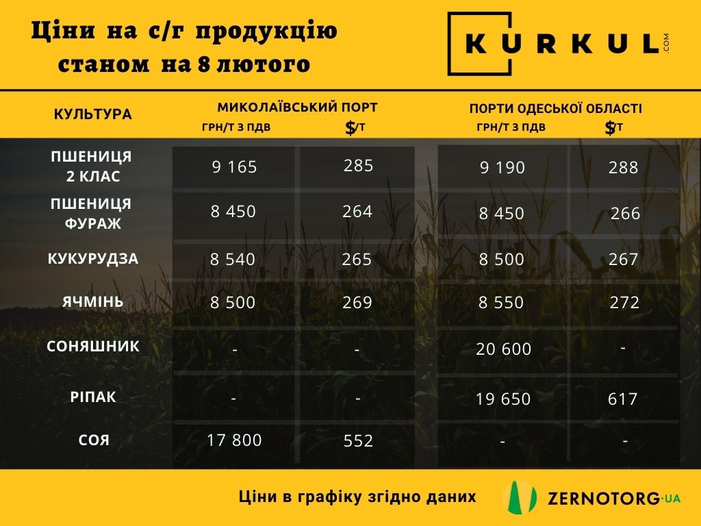 Ціни на сільгосппродукцію в Україні, станом на 8 лютого 2022 р.