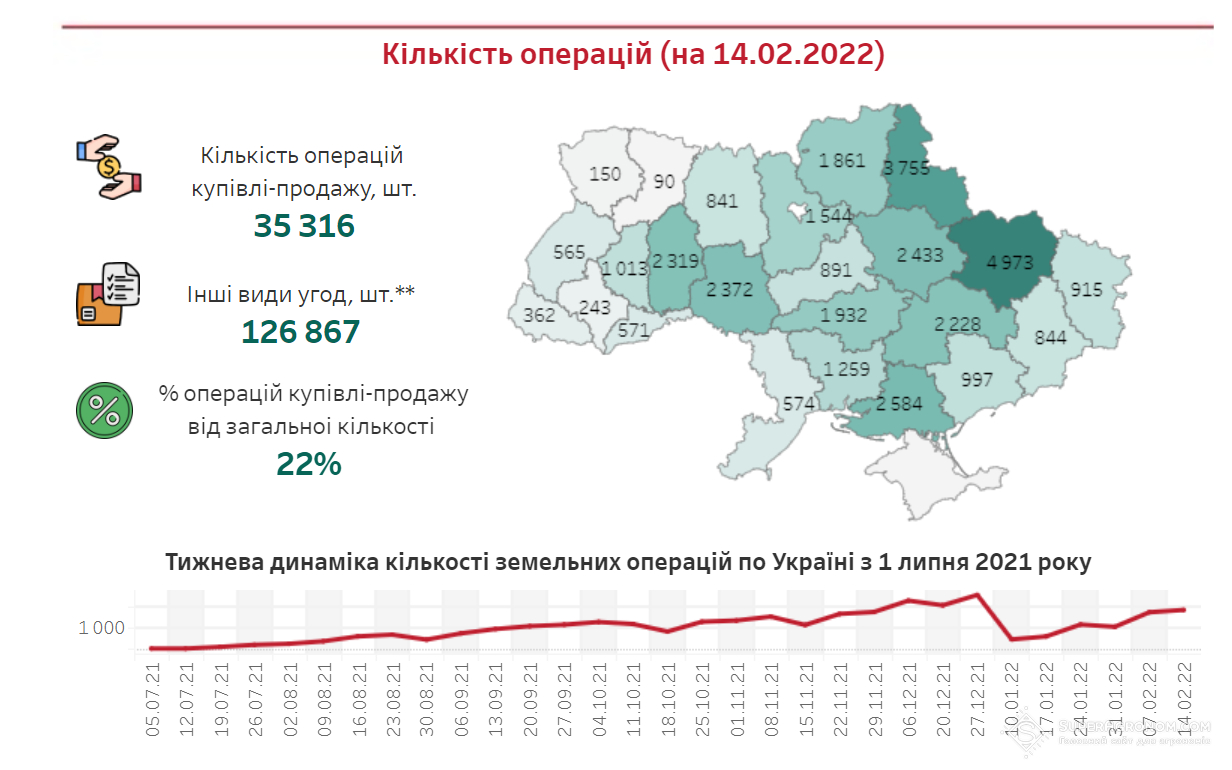 Кількість операцій купівлі-продажу земель сільгосппризначення, станом на 14 лютого 2022 р.